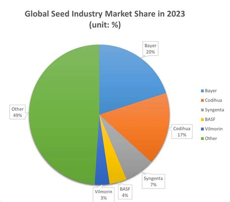 Global seed and pesticide market share before and after major mergers