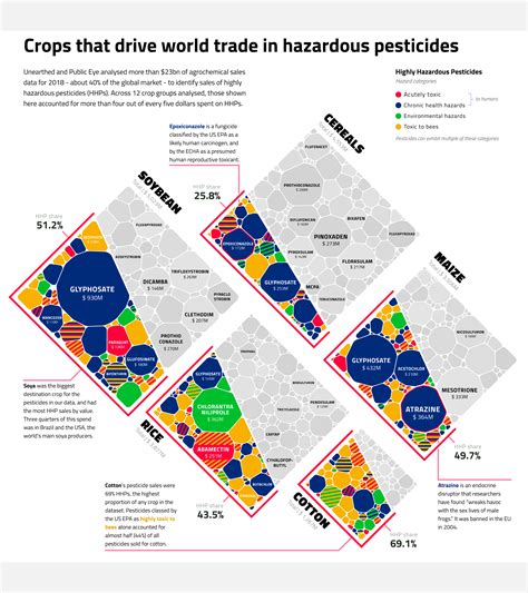 Geographic distribution of highly hazardous pesticide sales