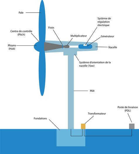 Schéma technique d'une éolienne montrant l'échelle intérieure et la nacelle