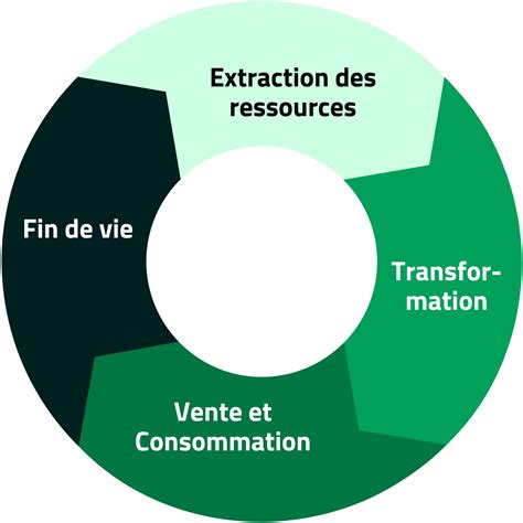 Schéma montrant le cycle des ressources dans un système permacole intégré