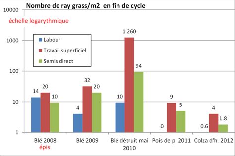 Graphique comparant les levées de ray-grass en surface et à 5 cm de profondeur