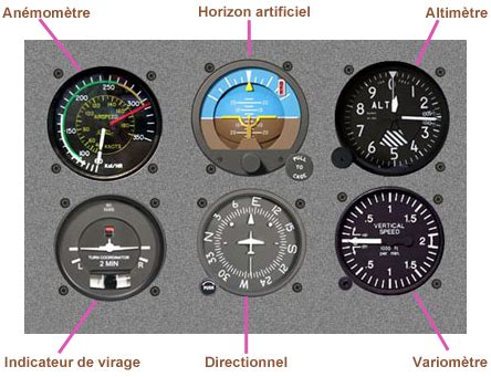 Schéma de la disposition en T des instruments de vol de base