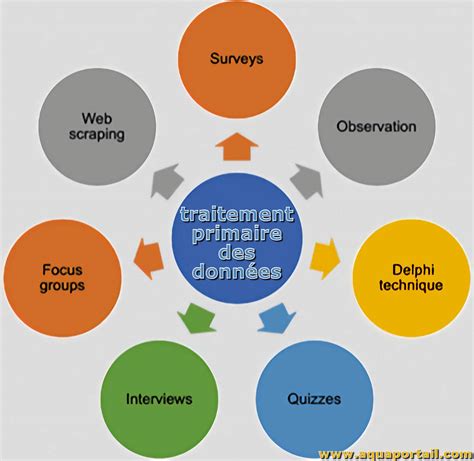 Diagramme simplifié d'un système de traitement de données aéronautique
