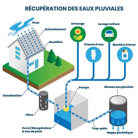 Différents systèmes de récupération d'eau de pluie