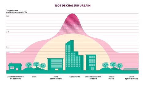 Illustration des microclimats créés par l'eau