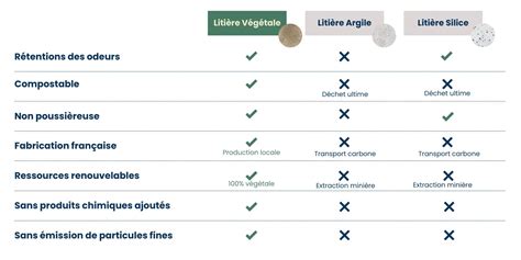Infographie comparant la capacité d'absorption des litières végétales en bois versus minérales