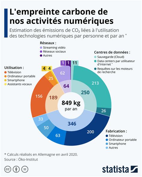 Infographie sur l'impact de la sélection végétale sur l'empreinte carbone
