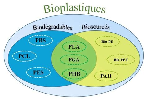 Schéma explicatif des différents types de bioplastiques et leurs caractéristiques