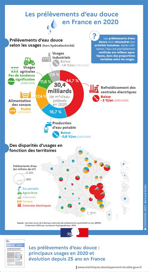Infographie montrant la répartition des prélèvements d'eau en France, soulignant l'importance de l'irrigation et de la gestion des ressources pour l'agriculture.