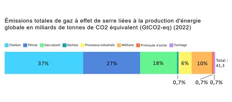 Tableau comparatif des émissions de CO2 par source d'énergie (nucléaire, solaire, éolien, biomasse, fossiles).