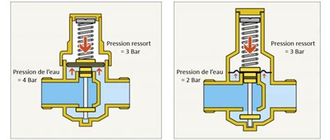 Schéma illustrant l'emplacement du réducteur de pression après le filtre et le compteur d'eau