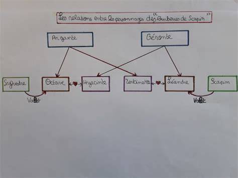 Schéma des relations entre les personnages principaux