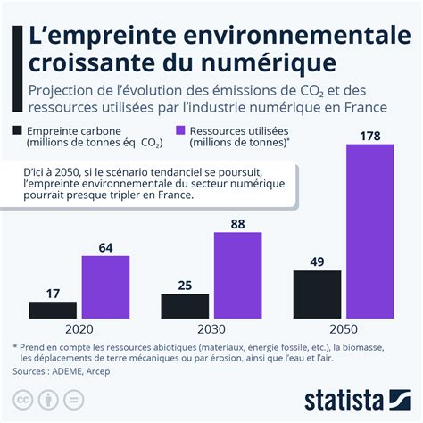 Infographie comparant l'empreinte carbone de l'inhumation, de la crémation et du compostage