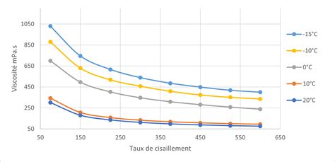 schéma illustrant la montée en température d'une crème anglaise