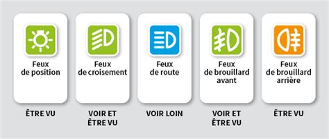 Diagramme comparatif de la portée lumineuse des différents types de feux