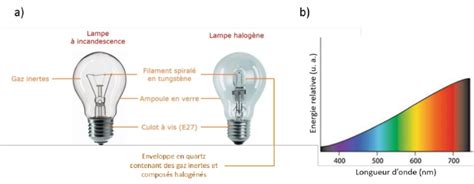 Comparaison visuelle entre technologie LED et incandescence pour signalisation