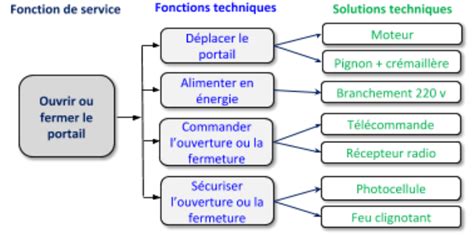 Diagramme des fonctions 3 en 1 d'un coupe-bordures