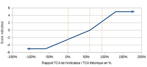 Graphique montrant l'évolution des performances académiques des étudiants en fonction de la fréquence des séances de tutorat