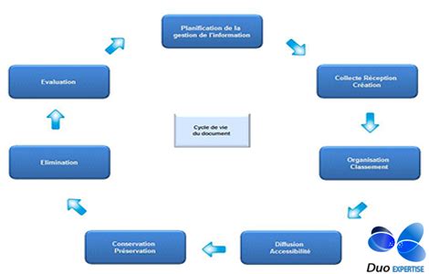 Schéma illustrant le cycle de vie d'un document ou d'une culture : de l'acquisition/semis à l'évaluation/désherbage