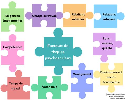 Diagramme des facteurs psychologiques menant aux scarifications
