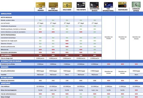 Comparatif des garanties offertes par les cartes bancaires et les assurances spécialisées