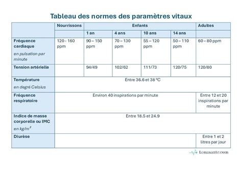 Tableau récapitulatif des dosages et fréquences de prise recommandés