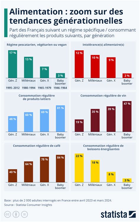 Schéma illustrant les tendances de consommation dans la restauration traditionnelle