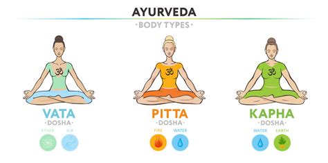 illustration de la symbolique Vata Pitta Kapha