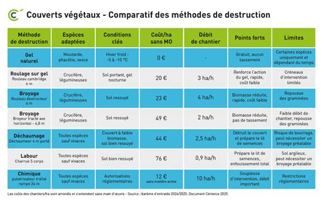 Tableau comparatif des outils de destruction des couverts en fonction de la structure du sol et de la biomasse