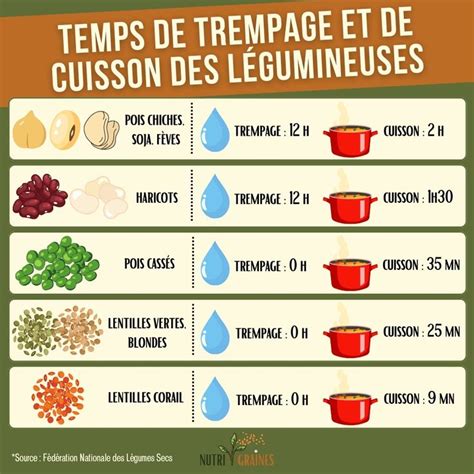 Infographie montrant le temps de trempage idéal pour différents types de fruits et légumes