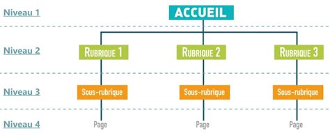 Schéma explicatif des différents niveaux de difficulté dans un parc aventure