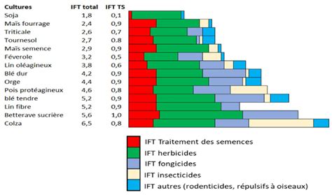 Graphique comparatif des IFT par culture en Occitanie