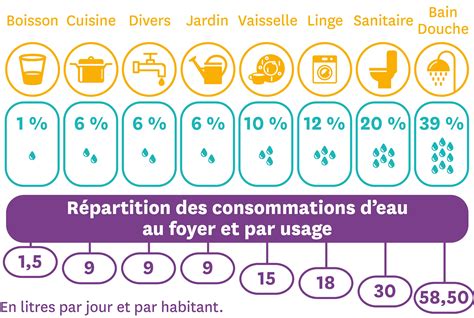 Tableau de la consommation d'eau par type d'arroseur