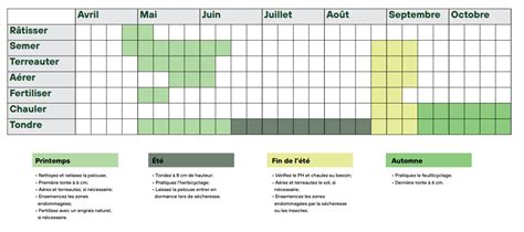 Calendrier d'entretien de pelouse