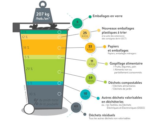 Schéma de l'impact des biodéchets sur les poubelles noires