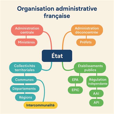 Schéma explicatif des rôles des différentes administrations françaises