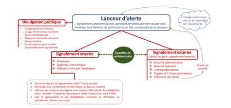 Diagramme des signes d'alerte en tutorat