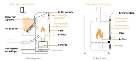 Schéma de fonctionnement d'un poêle à copeaux