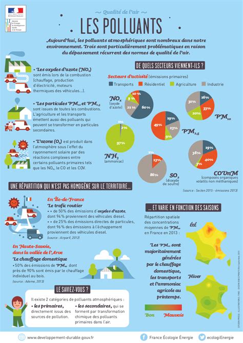 Infographie sur les polluants atmosphériques majeurs et leurs impacts
