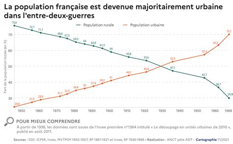 Évolution de la population rurale en France