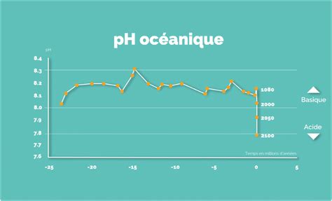 Graphique montrant l'impact du pH sur l'absorption des nutriments