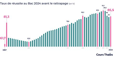 Graphique des taux de réussite selon le type d'hormone et de plante