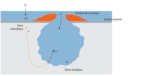 Schéma illustrant la résistance de l'aluminium à la corrosion