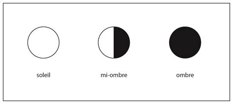 Schéma illustrant les différentes expositions au soleil : plein soleil, mi-ombre, ombre