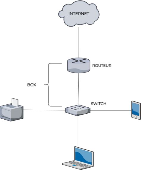 Schéma illustrant la connexion entre un smartphone, une box internet et divers capteurs d'arrosage dans un jardin