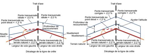 Schéma illustrant les différents profils de parois : dalle, verticale, dévers et toit