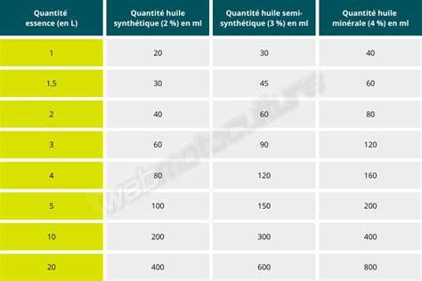 Infographie comparant les dosages de mélange huile/essence (2% vs 4%)