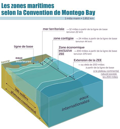 Infographie expliquant les limites juridiques de la ZEE selon la convention de Montego Bay