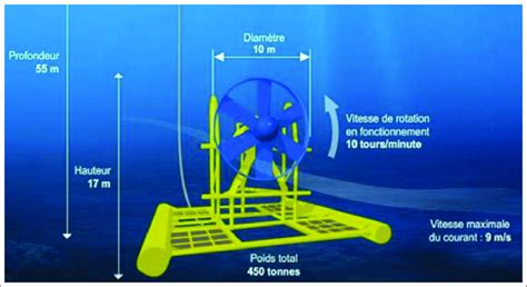Schéma technique d'une turbine hydrolienne installée dans le passage du Fromveur