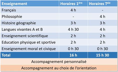 Tableau des horaires des enseignements communs et de spécialité en première et terminale
